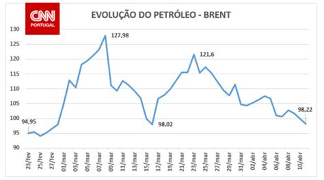 preço do petróleo no mercado internacional hoje